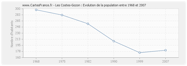 Population Les Costes-Gozon
